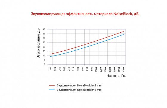 NoiseBlock 2A